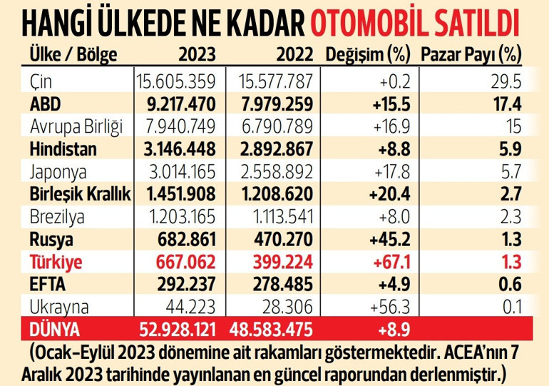 Satışlar dünyada yüzde 9, Avrupa’da yüzde 20, Türkİye’de yüzde 67 arttı... Otomobile talepte dünyayı solladık