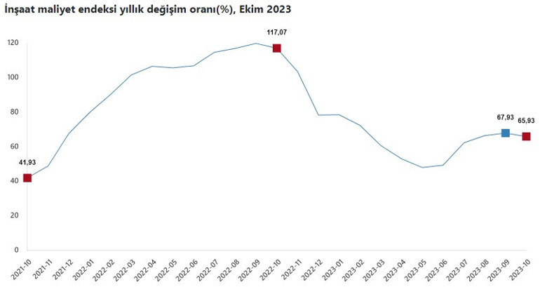 İnşaat maliyet endeksi artıyor