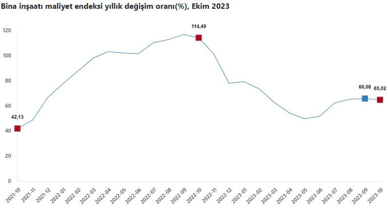İnşaat maliyet endeksi artıyor