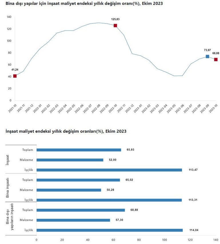 İnşaat maliyet endeksi artıyor