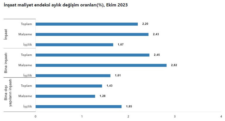 İnşaat maliyet endeksi artıyor