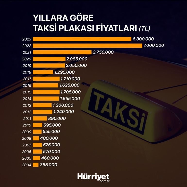 Taksi plakası yerinde sayıyor Faize konsa 260 bin kiraya verilse 25 bin kazandırıyor... İTEO Başkanı Eyüp Aksu: En az 20 milyon lira olmalı