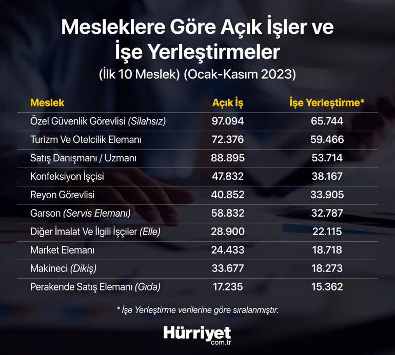 En çok işçi aranan meslekler belli oldu... On binlerce talep var