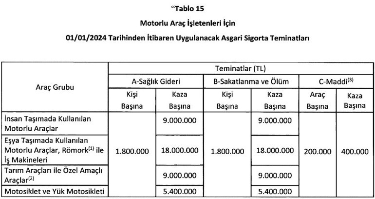 Trafik sigortası poliçe limitleri arttı İşte yeni oranlar