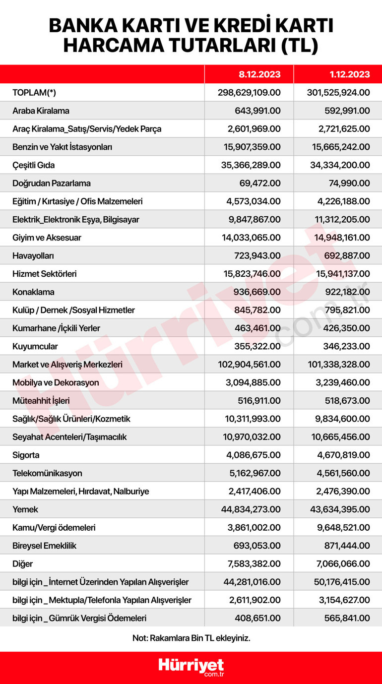 Banka ve kredi kartıyla harcamalar 5 ayın dibinde İşte en çok harcama yapılan alanlar