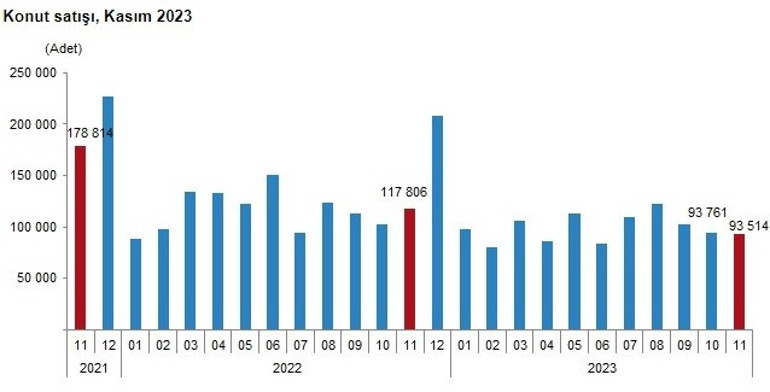 Konut satışları yüzde 20 azaldı