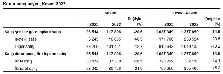 Konut satışları yüzde 20 azaldı
