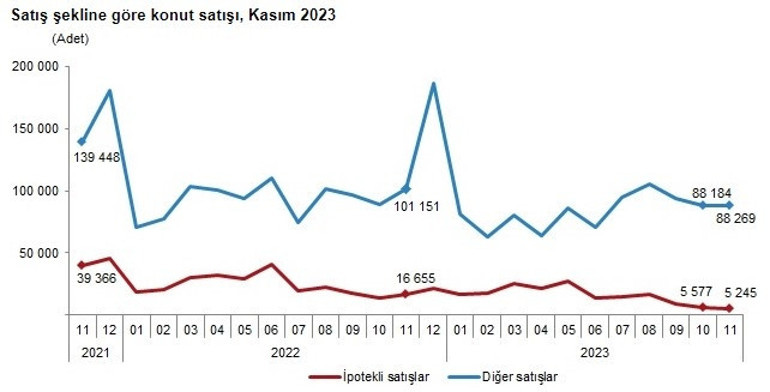 Konut satışları yüzde 20 azaldı
