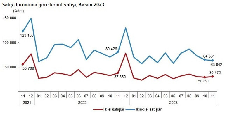 Konut satışları yüzde 20 azaldı