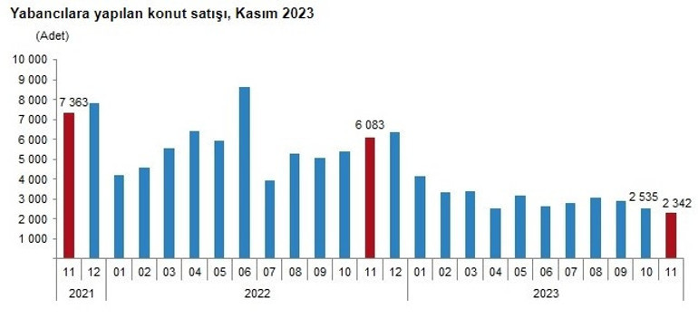 Konut satışları yüzde 20 azaldı