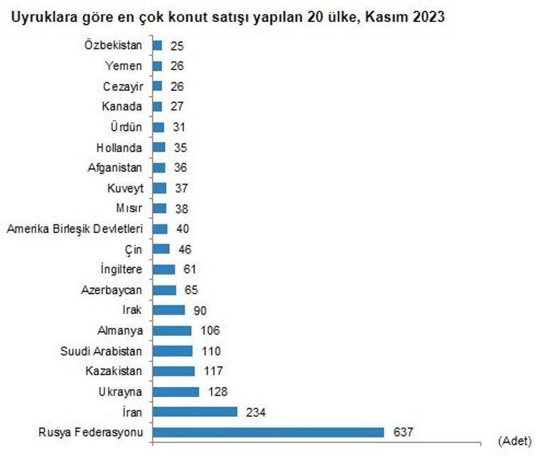 Konut satışları yüzde 20 azaldı