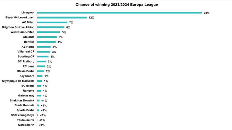 Galatasaray ve Fenerbahçenin Avrupadaki şampiyonluk şansları yüzde kaç Veriler belli oldu
