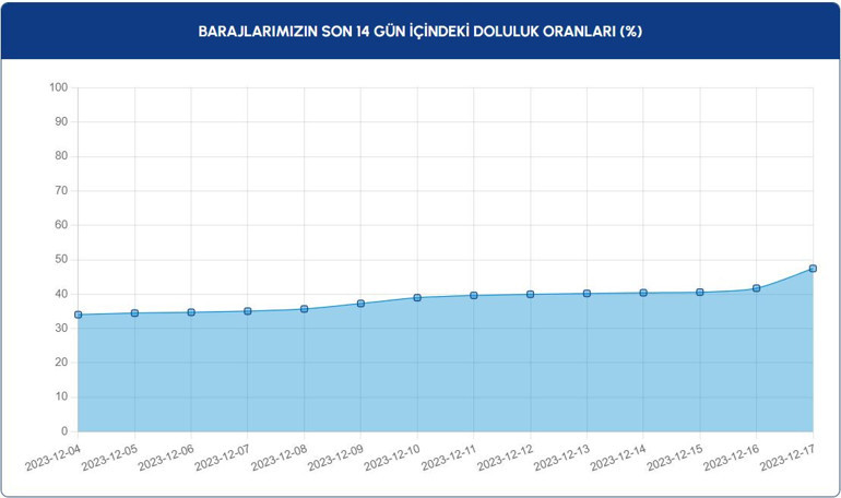 İstanbulda barajlarda dikkat çeken artış