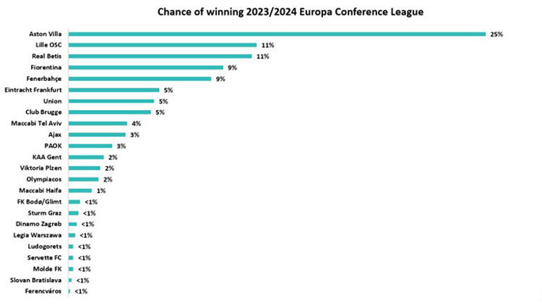 Galatasaray ve Fenerbahçenin Avrupadaki şampiyonluk şansları yüzde kaç Veriler belli oldu
