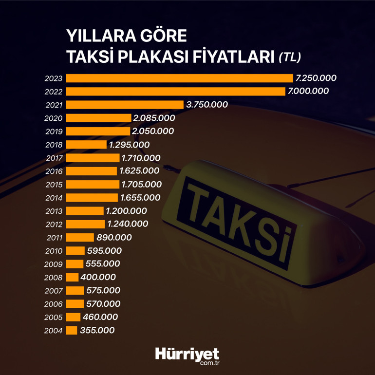 Taksi plakalarına 8 günde 1 milyon lira zam... İTEO Başkanı Aksu: 20 milyon lira olmalı
