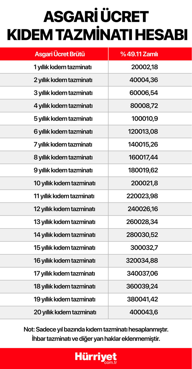 Asgari ücretliler dikkat Yüz binlerce lira kıdem tazminatı alabilirsiniz