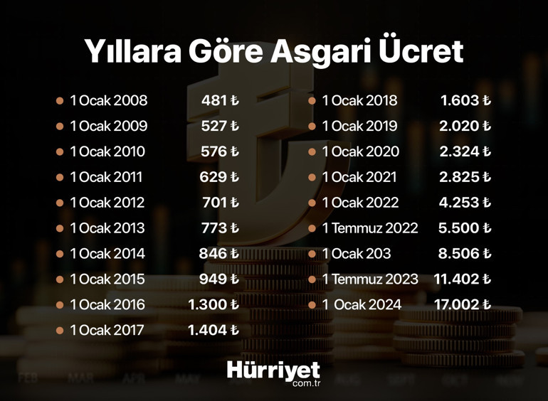 Son dakika haberi: 2024 asgari ücret zammı belli oldu Yeni asgari ücret maaş zammı ne kadar ve kaç lira oldu İşte zam oranı ve detaylar...