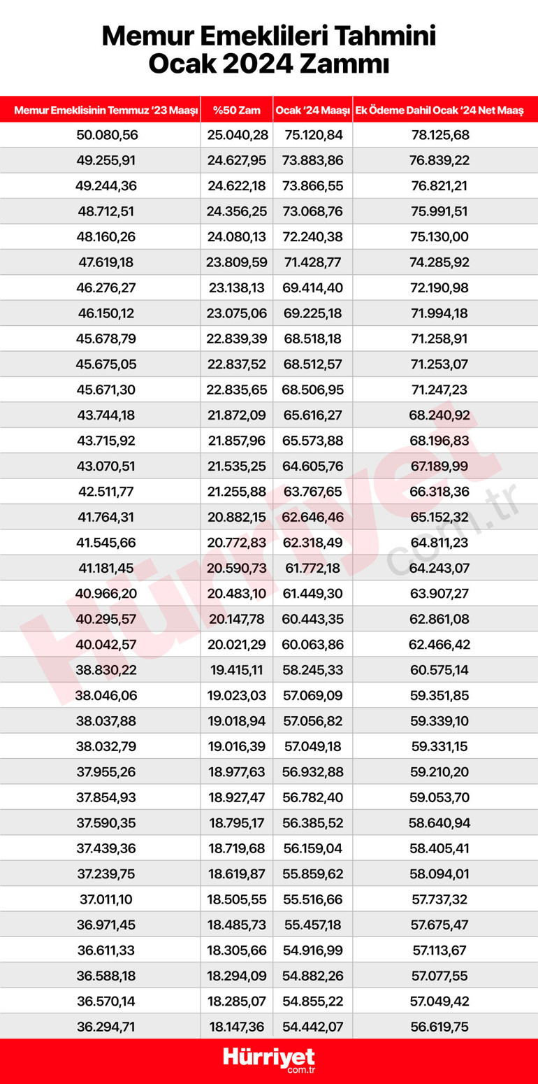 Son dakika... Memur, memur emeklisi, SSK ve Bağ-Kurlular zamlarını merakla bekliyor... İşte zam hesaplaması