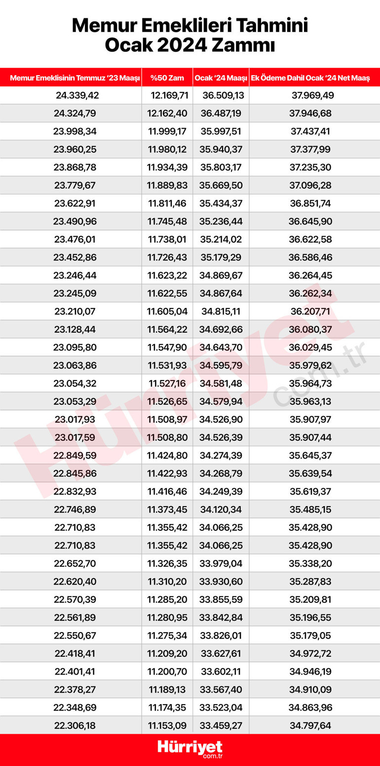 Son dakika... Memur, memur emeklisi, SSK ve Bağ-Kurlular zamlarını merakla bekliyor... İşte zam hesaplaması