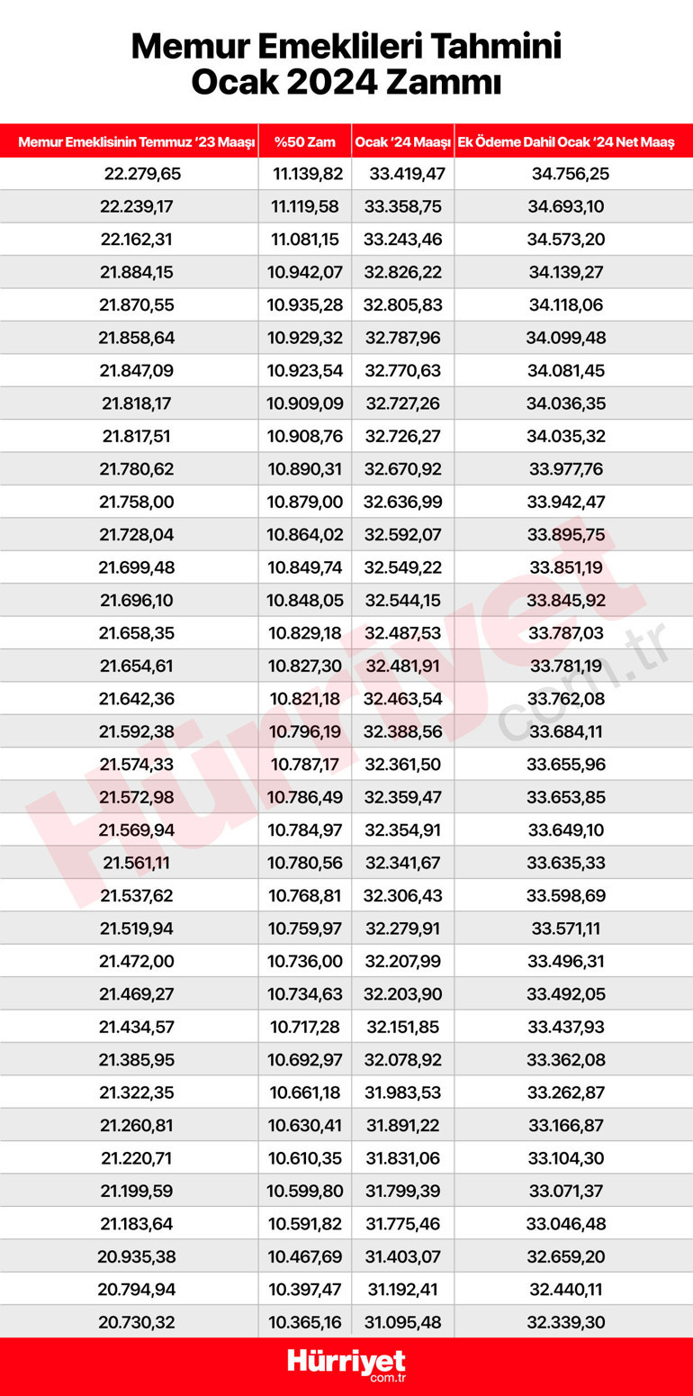 Son dakika... Memur, memur emeklisi, SSK ve Bağ-Kurlular zamlarını merakla bekliyor... İşte zam hesaplaması