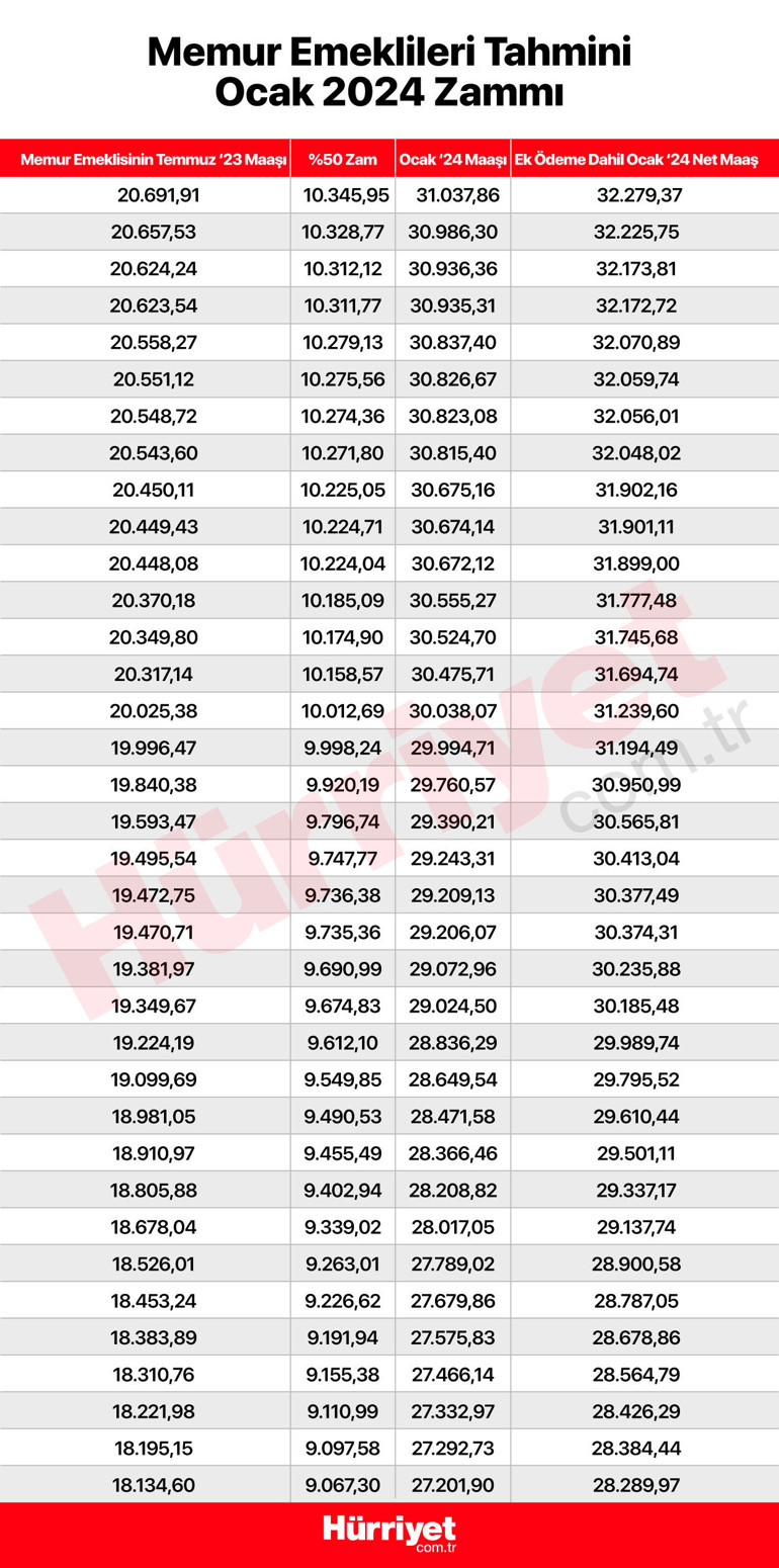 Son dakika... Memur, memur emeklisi, SSK ve Bağ-Kurlular zamlarını merakla bekliyor... İşte zam hesaplaması