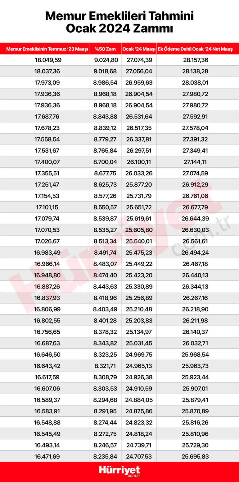 Son dakika... Memur, memur emeklisi, SSK ve Bağ-Kurlular zamlarını merakla bekliyor... İşte zam hesaplaması