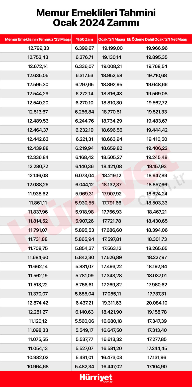 Son dakika... Memur, memur emeklisi, SSK ve Bağ-Kurlular zamlarını merakla bekliyor... İşte zam hesaplaması