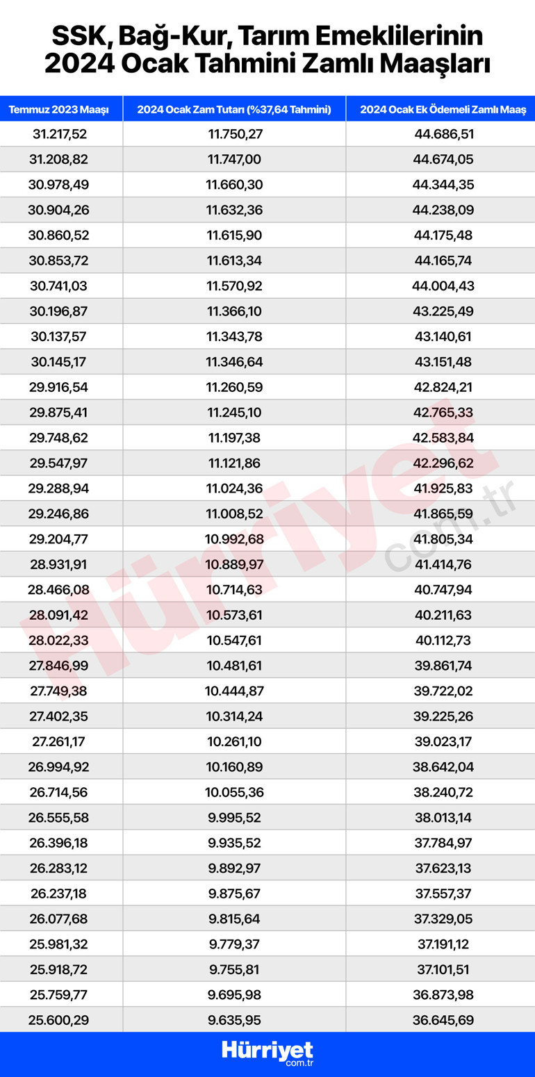 Son dakika... Memur, memur emeklisi, SSK ve Bağ-Kurlular zamlarını merakla bekliyor... İşte zam hesaplaması