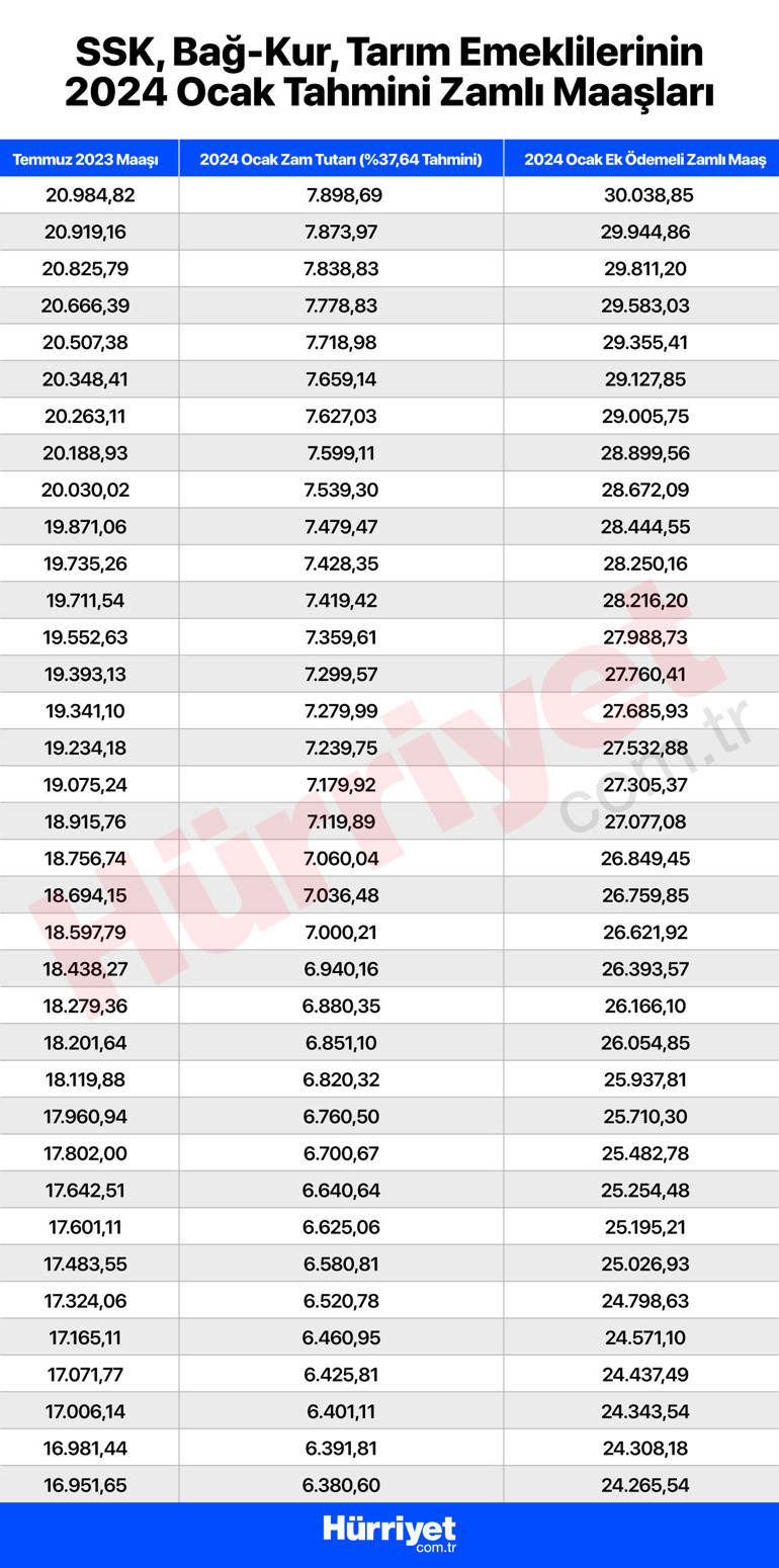 Son dakika... Memur, memur emeklisi, SSK ve Bağ-Kurlular zamlarını merakla bekliyor... İşte zam hesaplaması