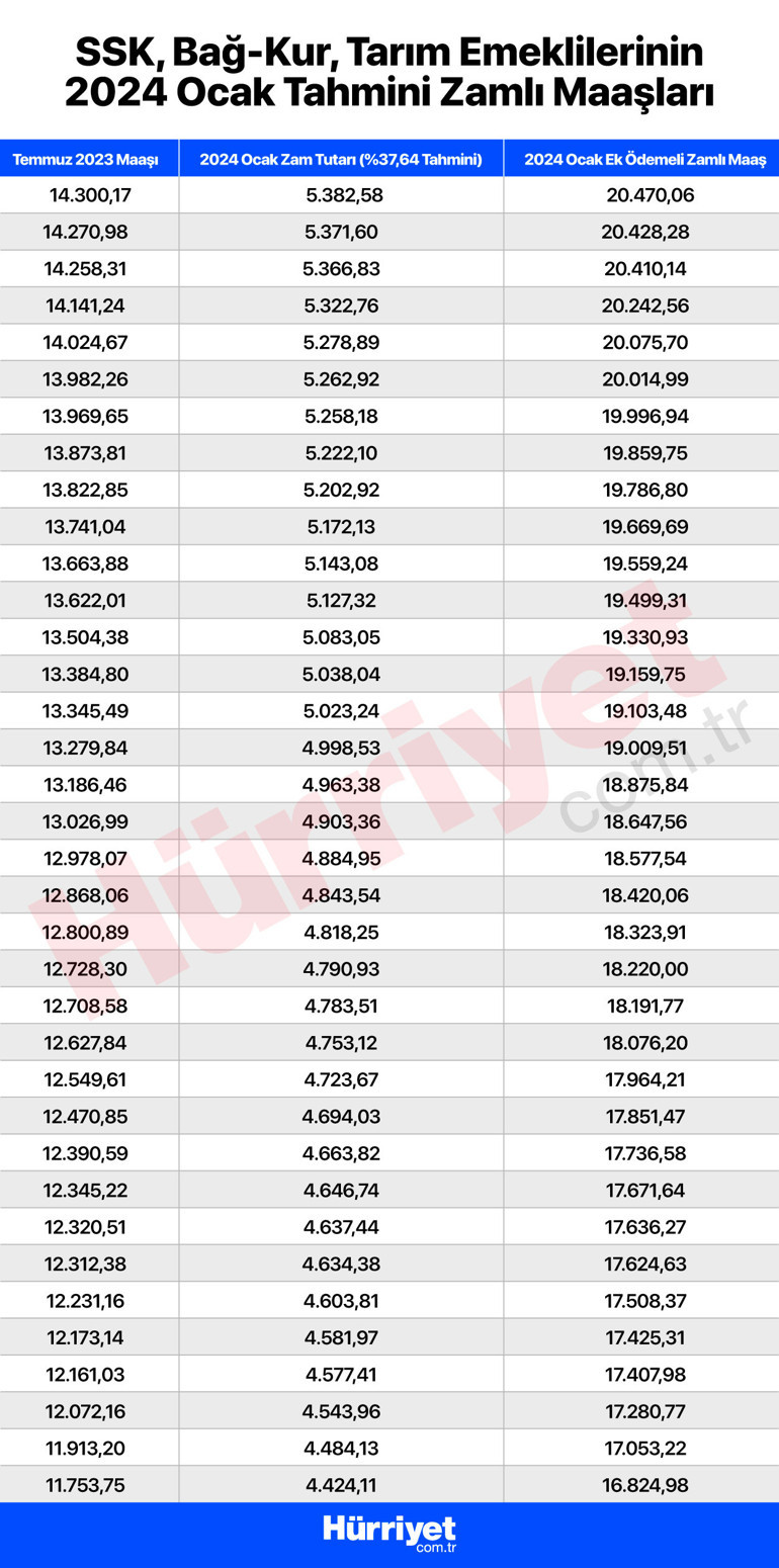 Son dakika... Memur, memur emeklisi, SSK ve Bağ-Kurlular zamlarını merakla bekliyor... İşte zam hesaplaması