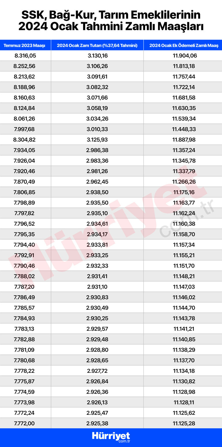 Son dakika... Memur, memur emeklisi, SSK ve Bağ-Kurlular zamlarını merakla bekliyor... İşte zam hesaplaması