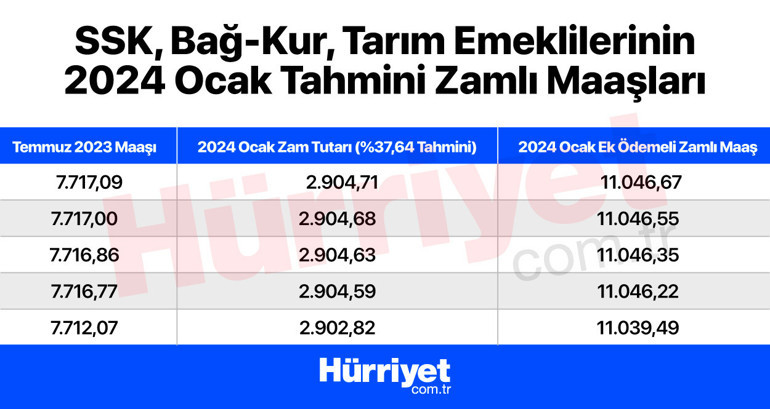 Son dakika... Memur, memur emeklisi, SSK ve Bağ-Kurlular zamlarını merakla bekliyor... İşte zam hesaplaması