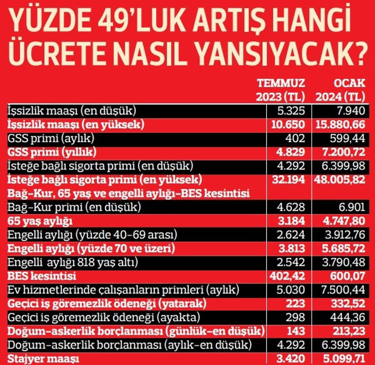 Yeni asgari ücret tüm dengeleri değiştirecek