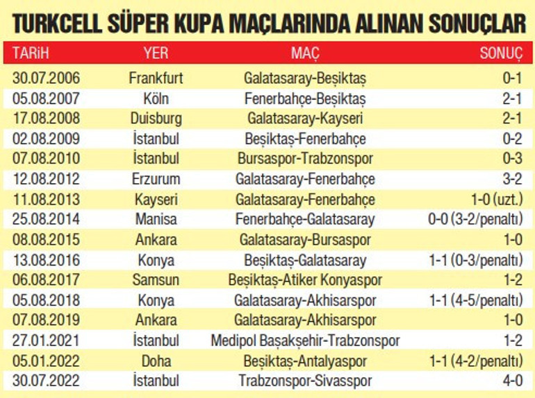 2023ün en süper gecesi Galatasaray ile Fenerbahçe, Süper Kupa için karşı karşıya geliyor