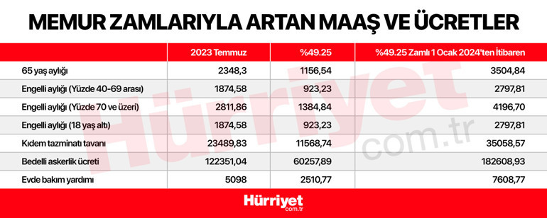 Engelli aylığı, 65 yaş aylığı, kıdem tazminatı tavanı, bedelli askerlik, evde bakım yardımı... İşte yeni maaş ve ücretler