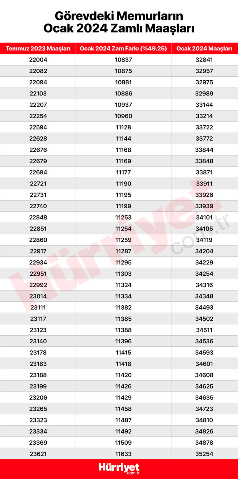 Memur ve memur emeklileri dikkat Maaş farkları ne zaman yatacak