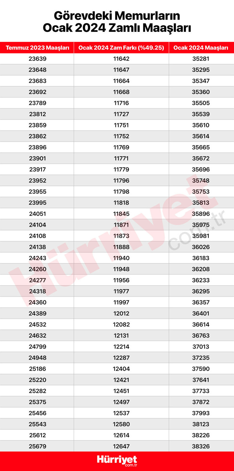 Memur ve memur emeklileri dikkat Maaş farkları ne zaman yatacak