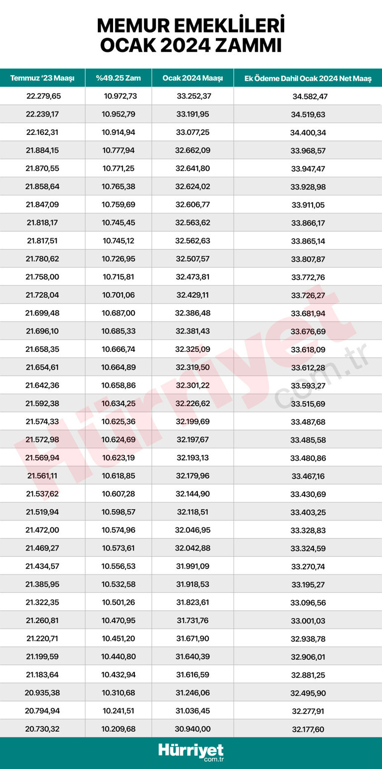 Memur ve memur emeklileri dikkat Maaş farkları ne zaman yatacak