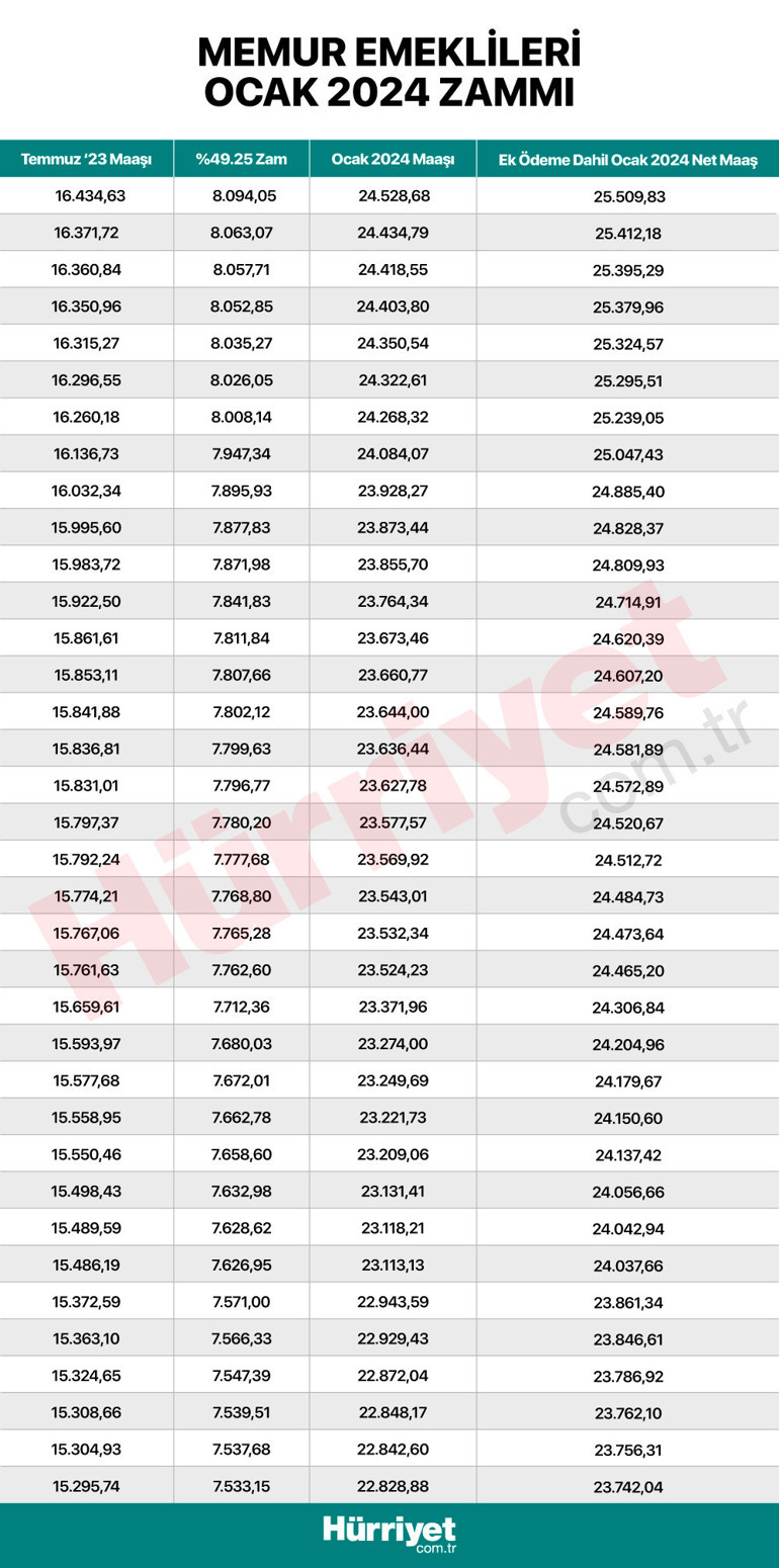 Memur ve memur emeklileri dikkat Maaş farkları ne zaman yatacak