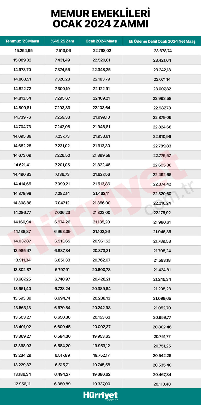Memur ve memur emeklileri dikkat Maaş farkları ne zaman yatacak