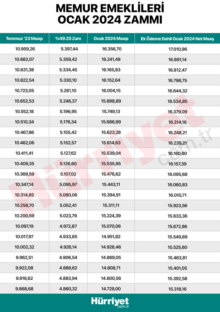 Memur ve memur emeklileri dikkat Maaş farkları ne zaman yatacak