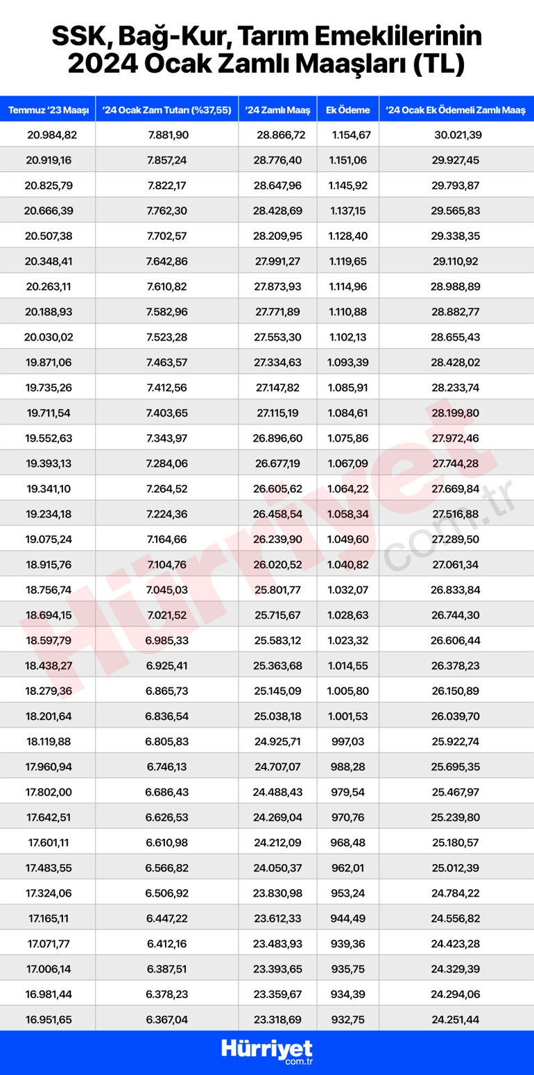 Emeklilere ek zam müjdesi Çalışmalarda sona gelindi