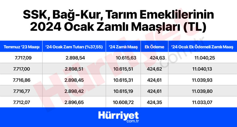 Emeklilere ek zam müjdesi Çalışmalarda sona gelindi