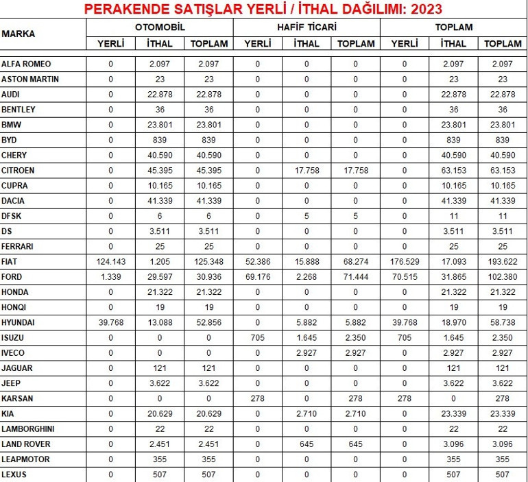 2023ün satış şampiyonu otomobil markası belli oldu İşte en çok tercih edilen markalar