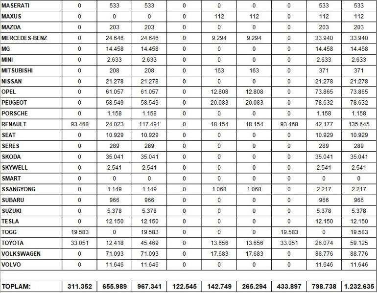 2023ün satış şampiyonu otomobil markası belli oldu İşte en çok tercih edilen markalar