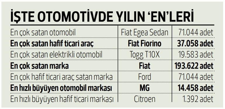 1.2 milyon otomobil ve hafif ticari satıldı... Otomotiv satışlarında tüm zamanları rekoru