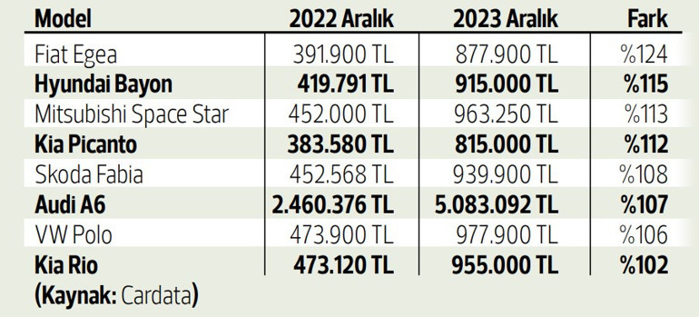 2023’te en çok hangi modelin fiyatı yükseldi