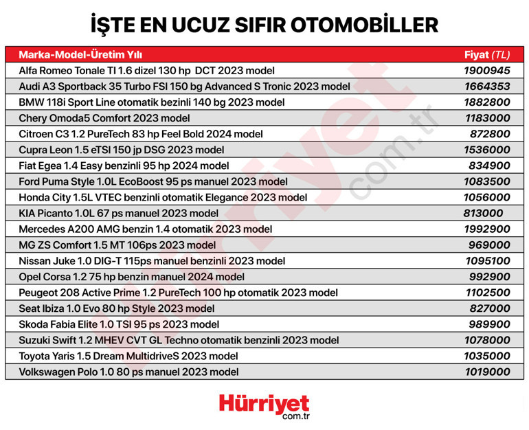 2024 modeller bayilere gelmeye başladı İşte en ucuz sıfır otomobiller