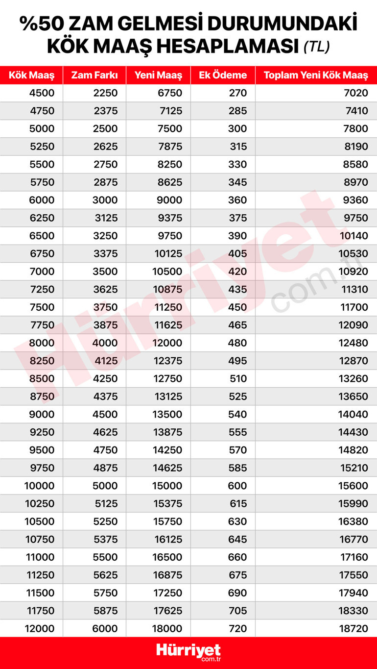 Emeklilere ek zam müjdesi Çalışmalarda sona gelindi