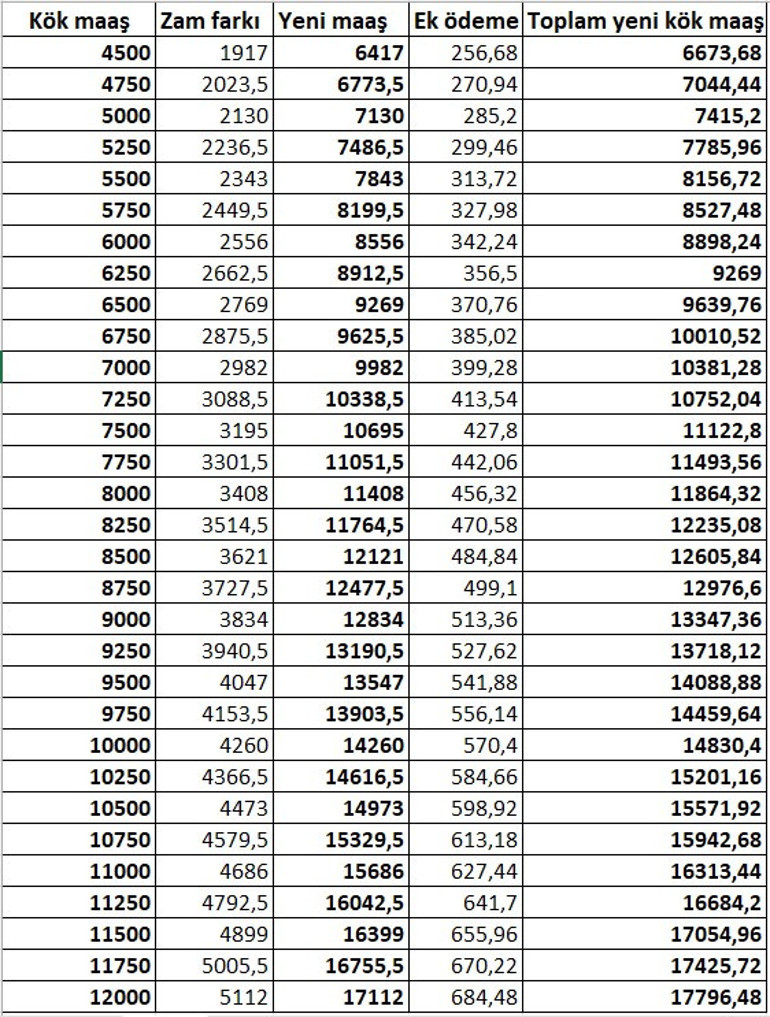 Son dakika... En düşük emekli maaşı alanlar dikkat Kök maaş zammı hesaplaması değişti İşte yeni kök maaşlar